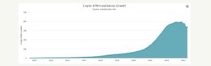 Crypto ATM Numbers Drop by 13.91% Since December 2022, Over 3,600 Went Offline in March Crypto ATM Numbers Drop by 13.91% Since December 2022, Over 3,600 Went Offline in March