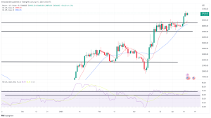 Bitcoin, Ethereum Technical Analysis: ETH Hits $2,000 Following Shanghai Upgrade Bitcoin, Ethereum Technical Analysis: ETH Hits $2,000 Following Shanghai Upgrade