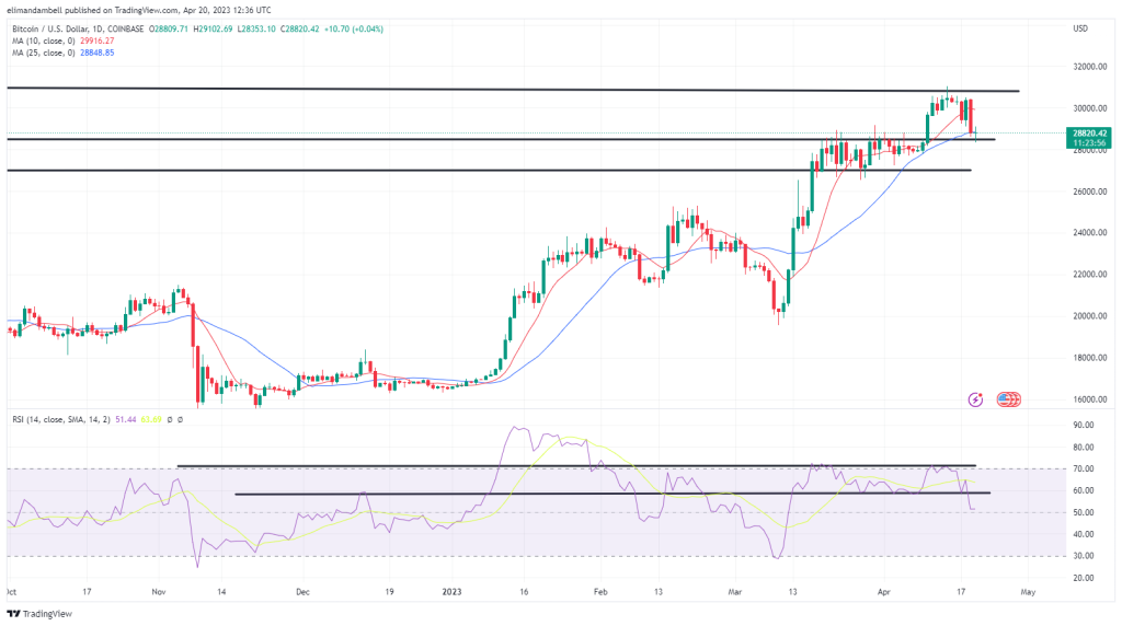 btcusd 2023 04 20 13 36 06 ad326 Bitcoin, Ethereum Technical Analysis: BTC Moves Below $29,000, Hitting a 10-Day Low