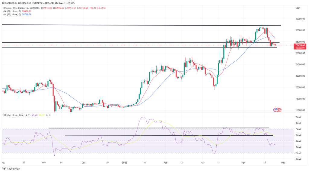 Bitcoin, Ethereum Technical Analysis: BTC Falls to $27,000 Ahead of US Consumer Confidence Report 