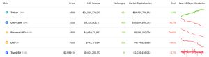 Tether Grows 2.3% as Stablecoin Economy Loses $2.4 Billion in Value Since March 31 Tether Grows 2.3% as Stablecoin Economy Loses $2.4 Billion in Value Since March 31