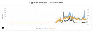 Non-Fungible Token Sales Spiked This Week Despite Crypto Market Volatility Non-Fungible Token Sales Spiked This Week Despite Crypto Market Volatility