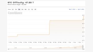 Bitcoin Difficulty Reaches New All-Time High After Fourth Consecutive Increase Bitcoin Difficulty Reaches New All-Time High After Fourth Consecutive Increase