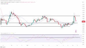 Biggest Movers: DOGE Down 8% as Twitter Removes Logo Biggest Movers: DOGE Down 8% as Twitter Removes Logo