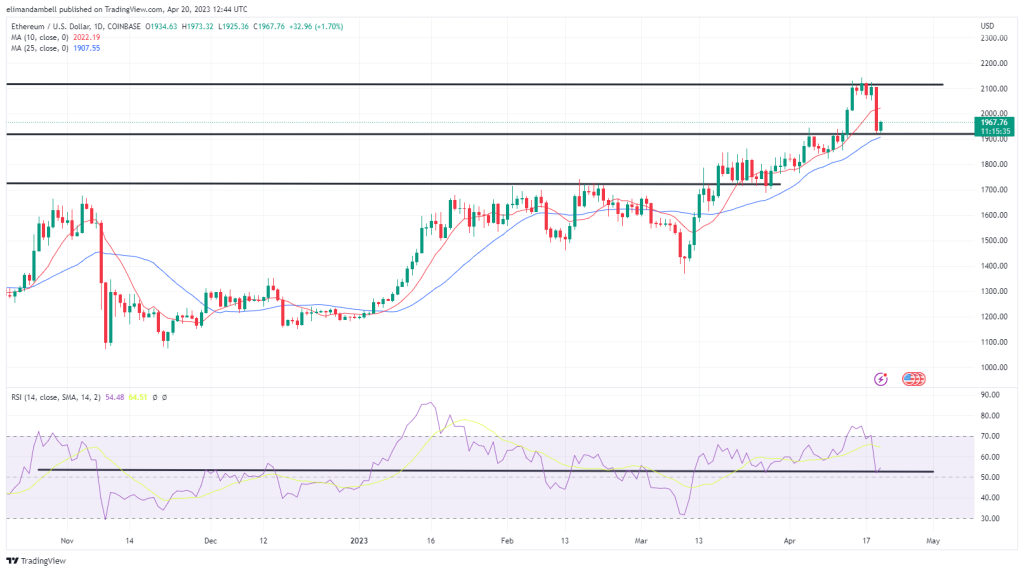 ethusd 2023 04 20 13 44 27 6cf99 Bitcoin, Ethereum Technical Analysis: BTC Moves Below $29,000, Hitting a 10-Day Low