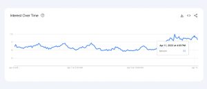 Google Trends Data Shows Bitcoin Search Interest Surged This Week Amid 10-Month Price High Google Trends Data Shows Bitcoin Search Interest Surged This Week Amid 10-Month Price High