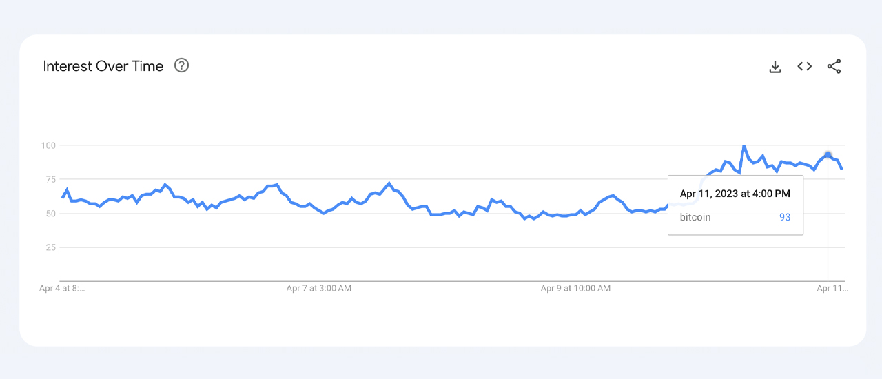 Los datos de Google Trends muestran que el interés de búsqueda en bitcoin aumentó esta semana en medio de un precio máximo de 10 meses