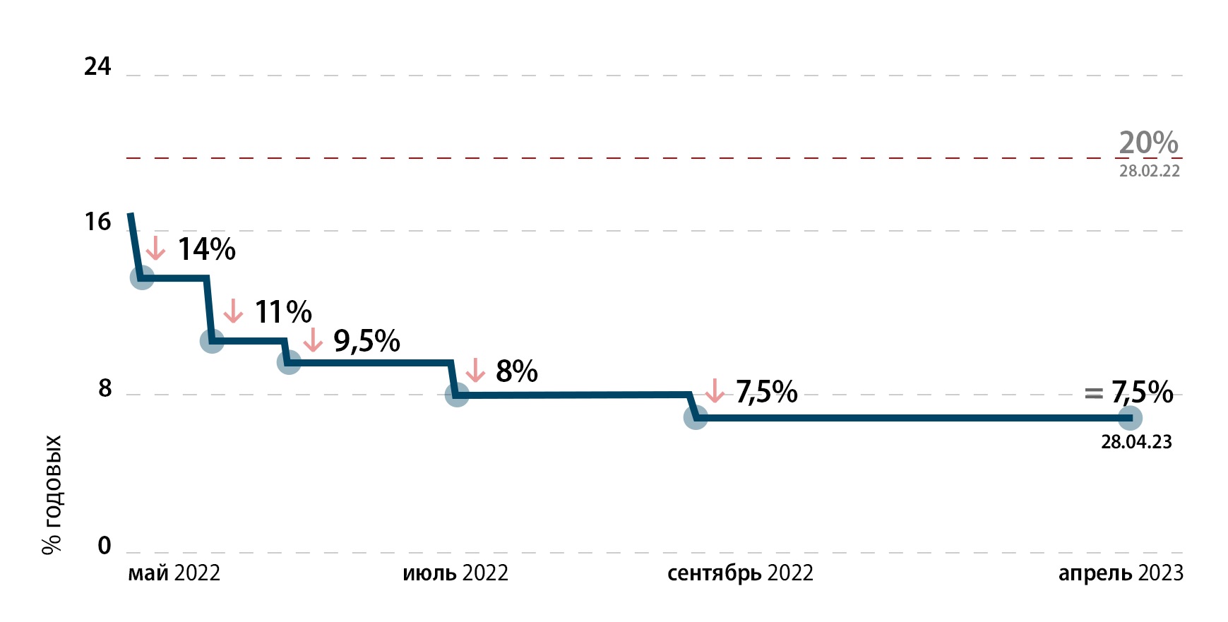 No interest rate hikes in Russia, central bank keeps interest rates up