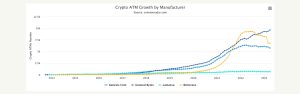 Crypto ATM Numbers Drop by 13.91% Since December 2022, Over 3,600 Went Offline in March Crypto ATM Numbers Drop by 13.91% Since December 2022, Over 3,600 Went Offline in March