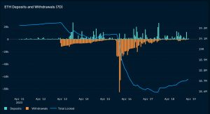 Post-Shapella Hard Fork: Ethereum Deposits Exceed Withdrawals, Wait Time Climbs, ETH Transfer Fees Jump Post-Shapella Hard Fork: Ethereum Deposits Exceed Withdrawals, Wait Time Climbs, ETH Transfer Fees Jump