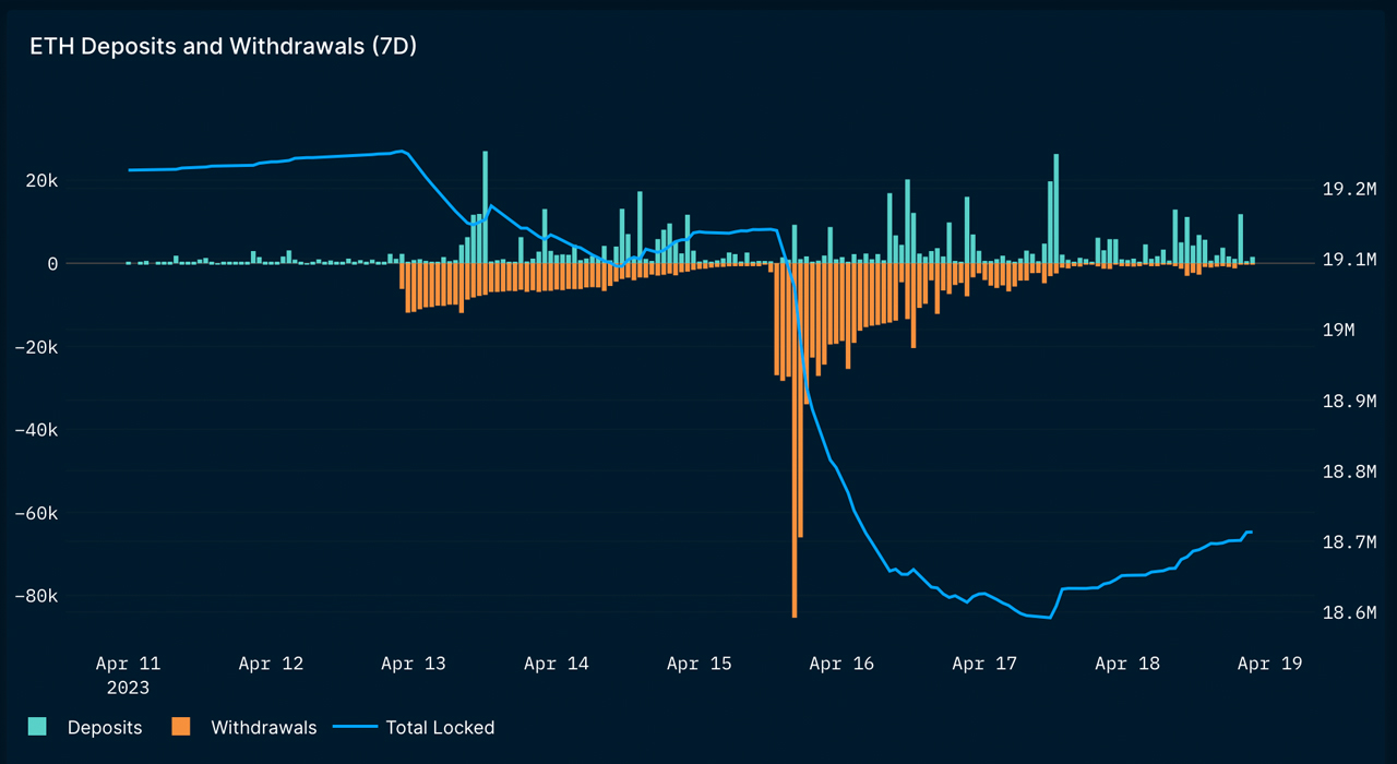 Post-Shapella Hard Fork: Ethereum Deposits Exceed Withdrawals, Wait Time Climbs, ETH Transfer Fees Jump