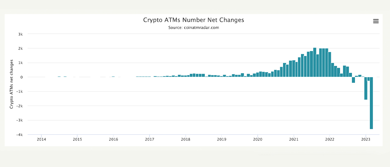 Crypto ATM Numbers Drop by 13.91% Since December 2022, Over 3,600 Went Offline in March