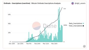 Ordinal Inscriptions Surpass 1 Million Mark, Miners Collect $4.7M in Fees as Bitcoin NFT Trend Continues Ordinal Inscriptions Surpass 1 Million Mark, Miners Collect $4.7M in Fees as Bitcoin NFT Trend Continues