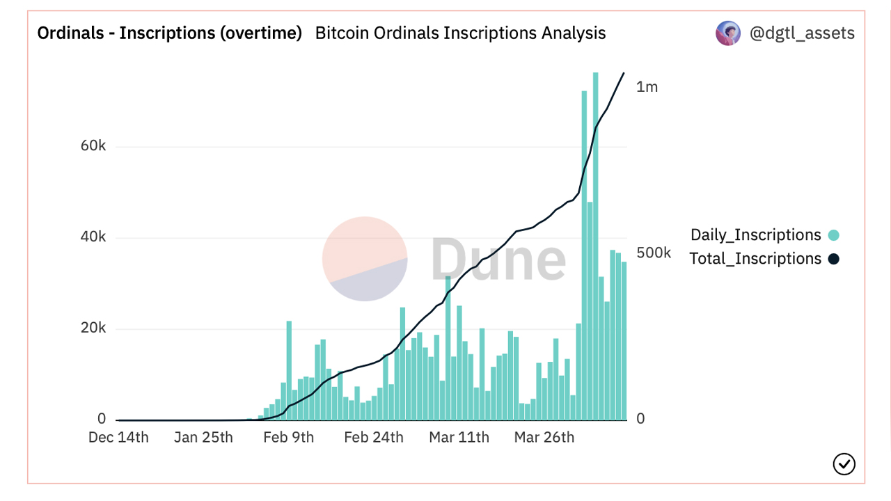 Ordinal Inscriptions Surpass 1 Million Mark, Miners Collect $4.7M in Fees as Bitcoin NFT Trend Continues