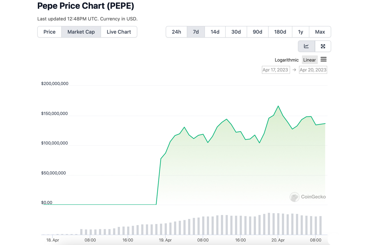 New ‘Pepe the Frog’ Crypto Token Becomes Sixth Largest Meme Coin by Market Cap