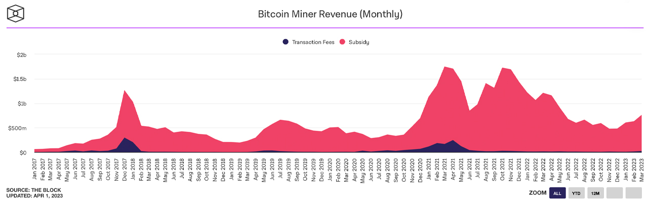 Las estadísticas de minería de Bitcoin de marzo muestran ingresos crecientes y máximos de hashrate