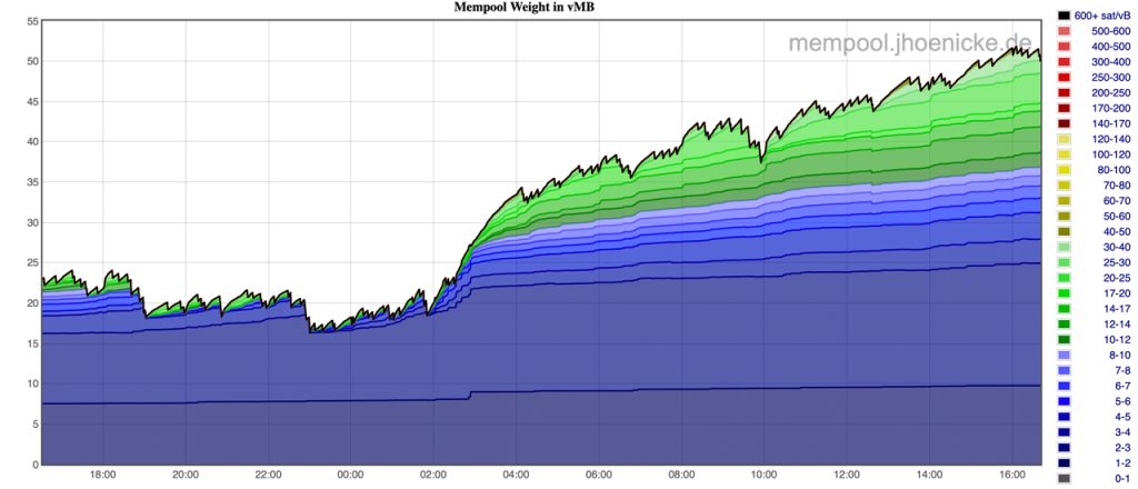 Bitcoin Mempool Overwhelmed With 134,000 Unconfirmed Transactions Amid ...