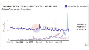 Arbitrum Registers Record Activity Over the Last 2 Weeks as Transactions per Day Count Surges Arbitrum Registers Record Activity Over the Last 2 Weeks as Transactions per Day Count Surges