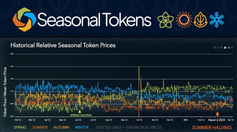 Seasonal Tokens: Summer’s Price Rises After the Halving as Expected