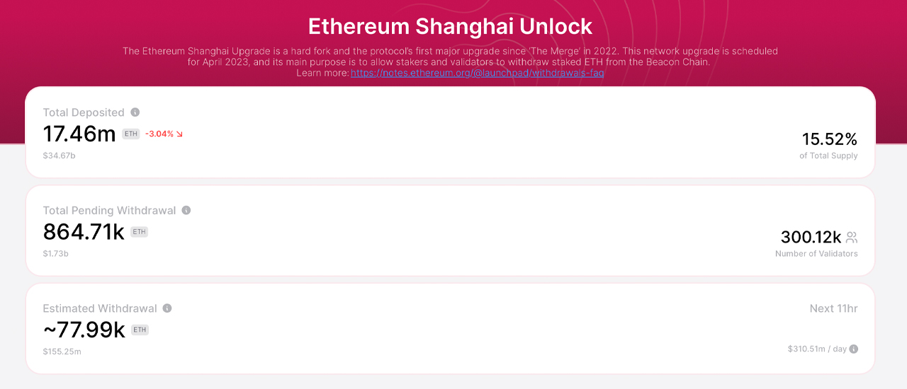 Ethereum's Shapella Upgrade Unlocks Staked Ether, Over 860K ETH Poised for Withdrawal, Price Surges 6%