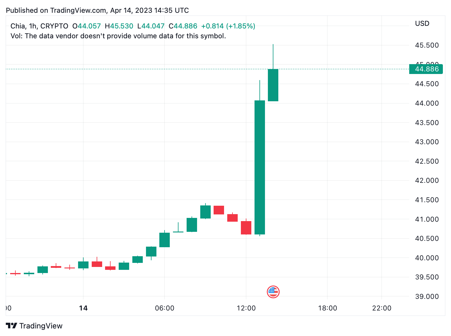 Archivos de Chia Network para IPO con la SEC, Eyes Public Listing