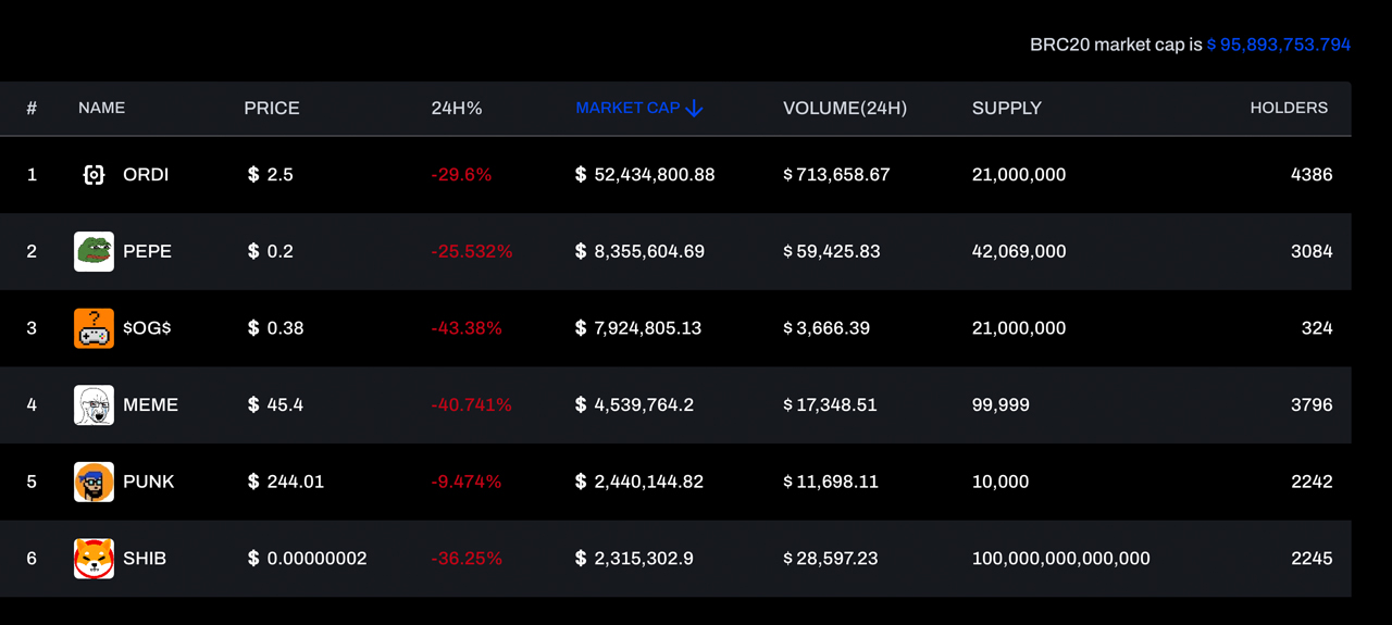 BRC20 Token Standard Sparks Frenzy in Bitcoin Community With Market Cap Surpassing $95 Million