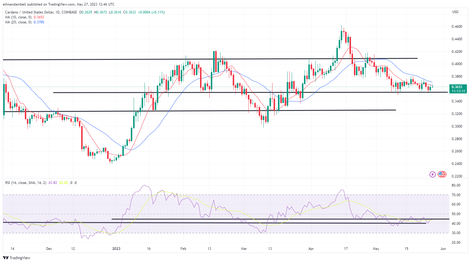 Biggest Movers: XRP Hits 1-Month High, After Moving Past Key Price Level