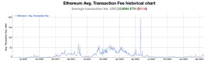 Ethereum Network Fees Surge 153% in 30 Days, While Arbitrum Daily Transactions Outpace ETH Following Shapella Upgrade Ethereum Network Fees Surge 153% in 30 Days, While Arbitrum Daily Transactions Outpace ETH Following Shapella Upgrade
