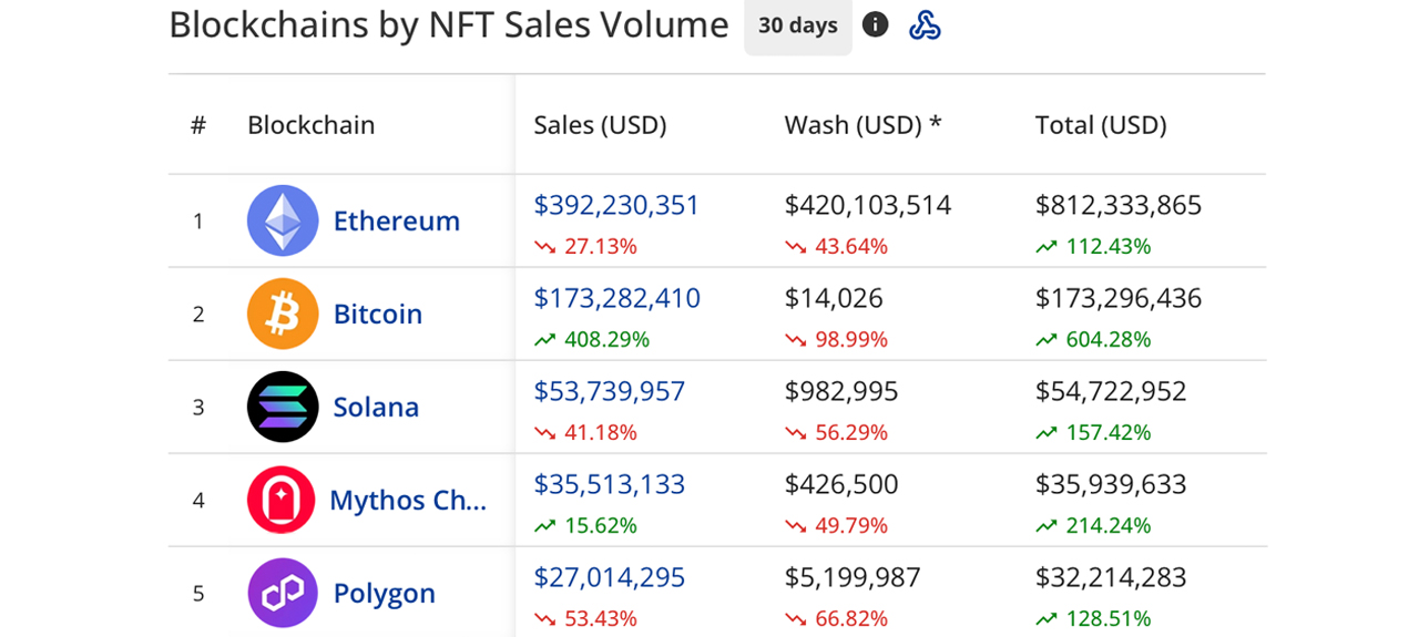 30-Day Bitcoin NFT Sales Surge to $173 Million, Securing Second Place in Blockchain Market