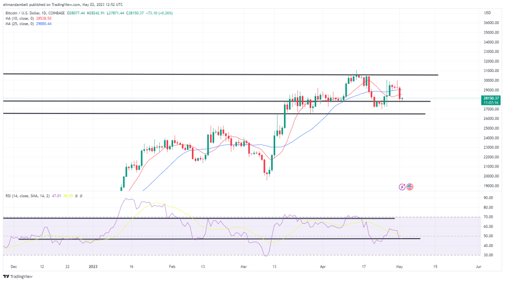 Bitcoin, Ethereum Technical Analysis: BTC Moves Below $28,000 Ahead of FOMC Decision