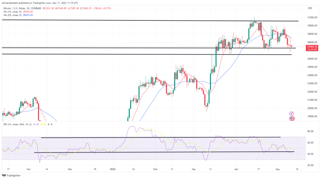 Bitcoin, Ethereum Technical Analysis: ETH, BTC Fall to Multi-Week Lows, Following US Inflation Data