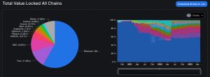 Defi Market Holds Steady at $49.31 Billion TVL, Lido Finance Leads the Pack With 24.82% Share Defi Market Holds Steady at $49.31 Billion TVL, Lido Finance Leads the Pack With 24.82% Share