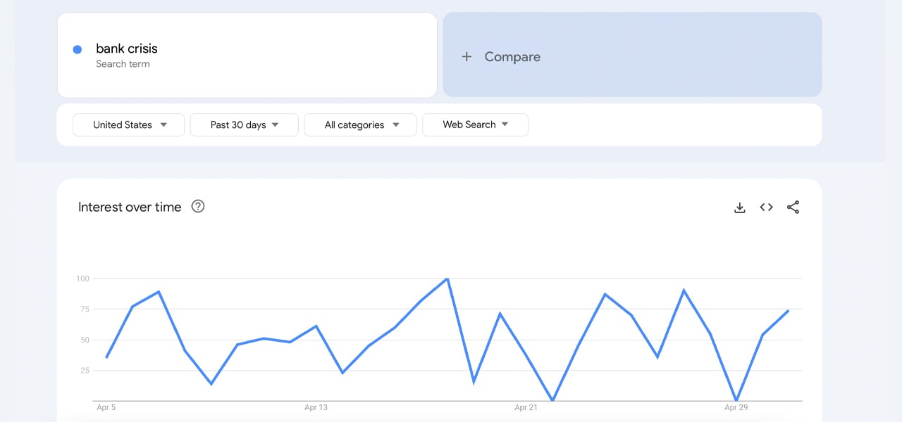 US banking crisis looms as 'credit tightening' mentions hit record highs on corporate calls