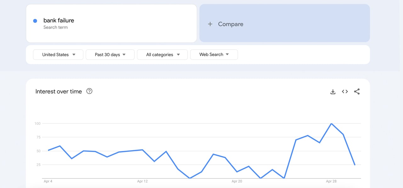 US banking crisis looms as 'credit tightening' mentions hit record highs on corporate calls