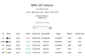 BRC20 Token Economy Thrives Amidst Crypto Downturn, Surging 53% in Five Days BRC20 Token Economy Thrives Amidst Crypto Downturn, Surging 53% in Five Days