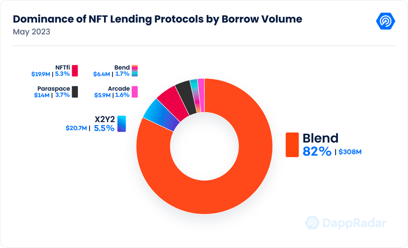 Blur Dominates NFT Lending Market With 82% of All Loan Settlements Across the Sector, Dappradar Study Reveals