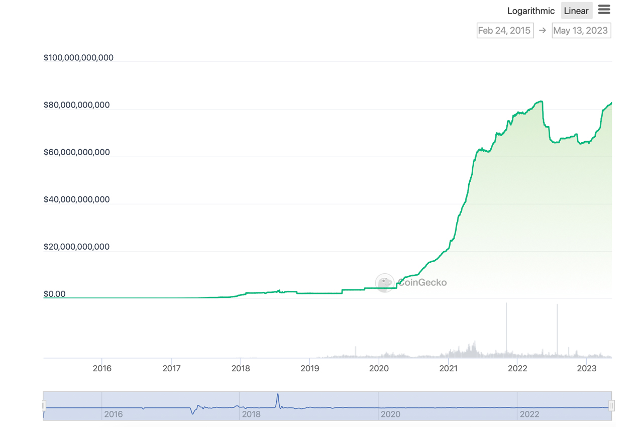 Tether’s Market Cap Inches Towards All-Time High as Competitors Struggle With Redemptions 