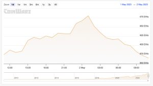 Bitcoin Hashrate Reaches All-Time High of 491 EH/s, Close to Half a Zettahash, as Network Preps for Next Difficulty Change Bitcoin Hashrate Reaches All-Time High of 491 EH/s, Close to Half a Zettahash, as Network Preps for Next Difficulty Change