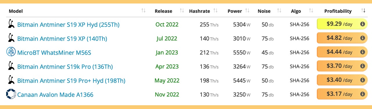 Penambangan Bitcoin pada tahun 2023: 18 perangkat ASIC yang menguntungkan dan dominasi tiga pabrikan besar terungkap