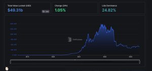 Defi Market Holds Steady at $49.31 Billion TVL, Lido Finance Leads the Pack With 24.82% Share Defi Market Holds Steady at $49.31 Billion TVL, Lido Finance Leads the Pack With 24.82% Share