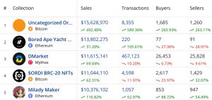 NFT Sales Surge 31% This Week as Bitcoin NFTs Secure Second Place in Blockchain Sales NFT Sales Surge 31% This Week as Bitcoin NFTs Secure Second Place in Blockchain Sales