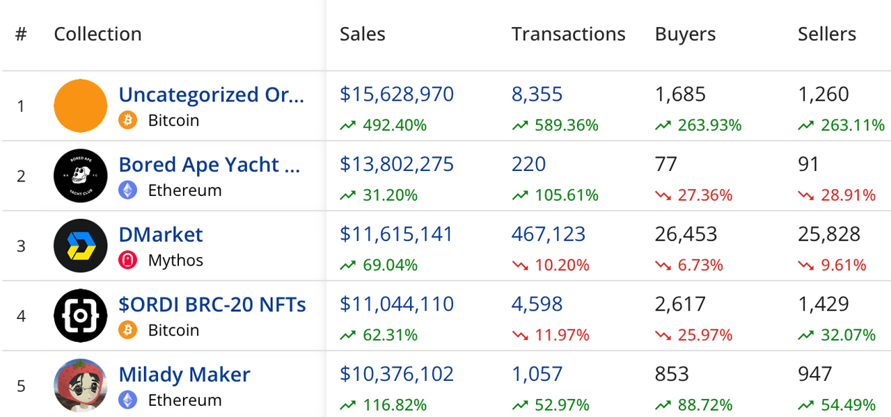 NFT sales surge 31% this week as Bitcoin NFTs secure second place in blockchain sales