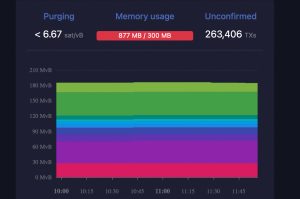 Bitcoin Makes Progress in Clearing Backlog, but Lightning Network Capacity and Channels Dropped Amid Congestion Bitcoin Makes Progress in Clearing Backlog, but Lightning Network Capacity and Channels Dropped Amid Congestion