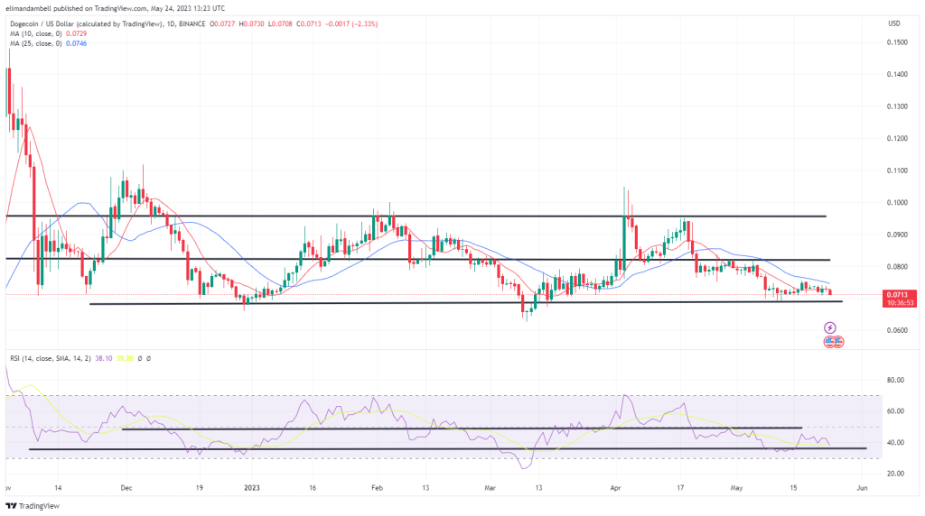Biggest Movers: LTC Falls 6%, DOGE Moves to 2-Week Low Biggest Movers: LTC Falls 6%, DOGE Moves to 2-Week Low