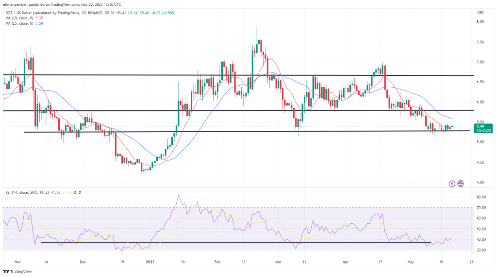 Biggest Movers: XRP Bulls Take Profits Following 6-Day Winning Streak