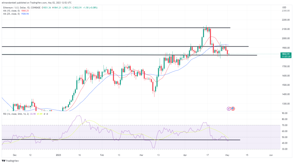 BTC Moves Below $28,000 Ahead of FOMC Decision BTC Moves Below $28,000 Ahead of FOMC Decision