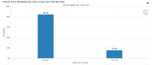 Biden Appoints New Fed Vice Chair as Fedwatch Tool Shows Slim Chance of Rate Hike at June Meeting Biden Appoints New Fed Vice Chair as Fedwatch Tool Shows Slim Chance of Rate Hike at June Meeting