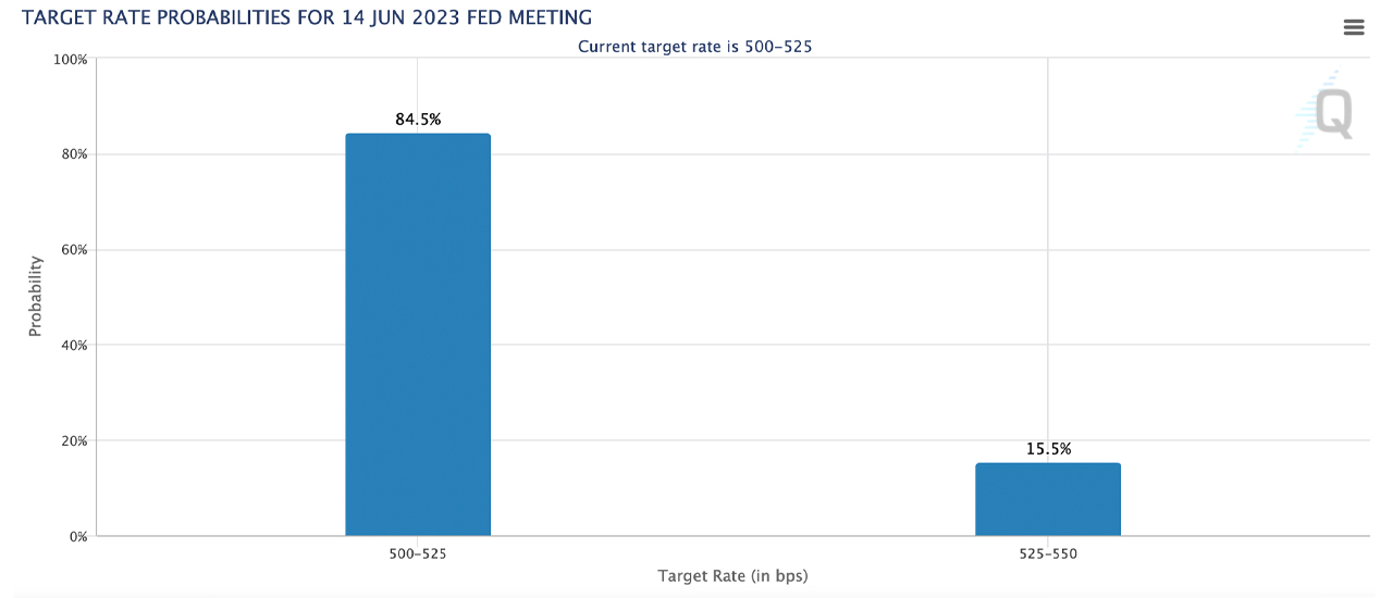 Biden appoints a new Fed deputy chairman as the Fedwatch tool shows little chance of an interest rate increase at the June meeting