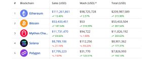 NFT Sales Surge 31% This Week as Bitcoin NFTs Secure Second Place in Blockchain Sales NFT Sales Surge 31% This Week as Bitcoin NFTs Secure Second Place in Blockchain Sales