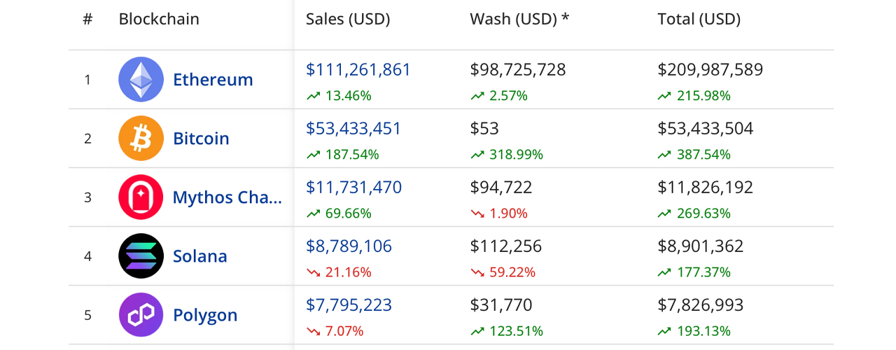 NFT sales surge 31% this week as Bitcoin NFTs secure second place in blockchain sales